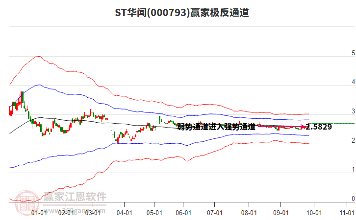 000793ST华闻赢家极反通道工具