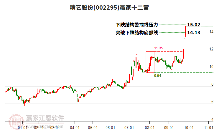 002295精艺股份赢家十二宫工具 002295精艺股份赢家十二宫工具