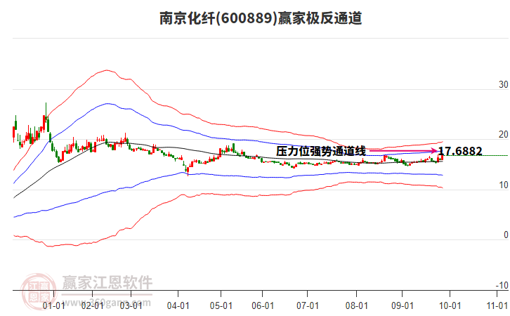 600889南京化纖贏家極反通道工具 600889南京化纖贏家極反通道工具