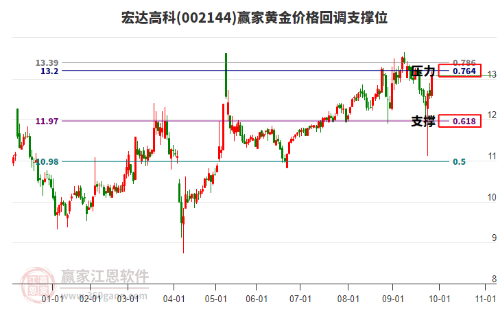 002144宏達高科黃金價格回調支撐位工具