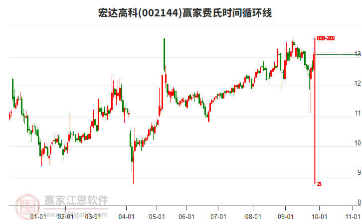 002144宏達高科費氏時間循環(huán)線工具