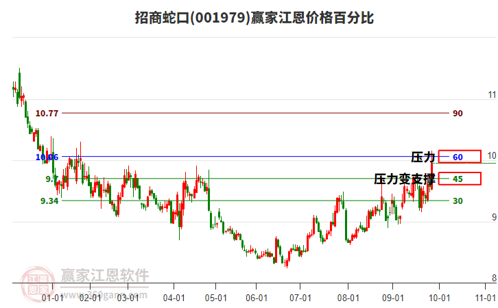 001979招商蛇口江恩價(jià)格百分比工具
