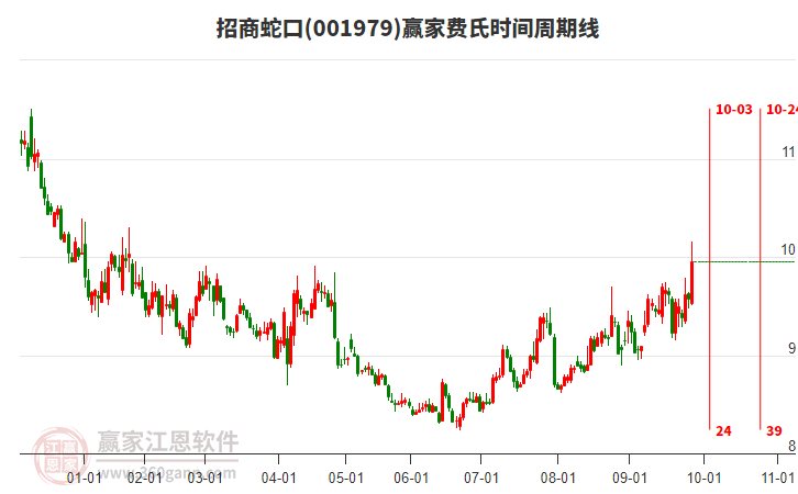 001979招商蛇口費(fèi)氏時(shí)間周期線工具