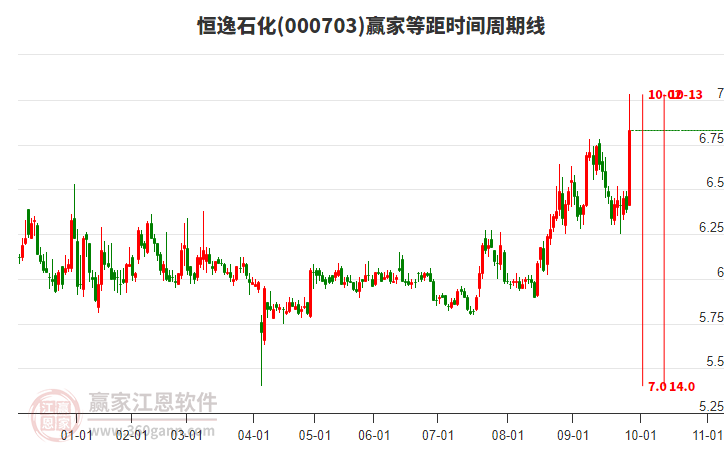 000703恒逸石化等距時(shí)間周期線工具 000703恒逸石化等距時(shí)間周期線工具