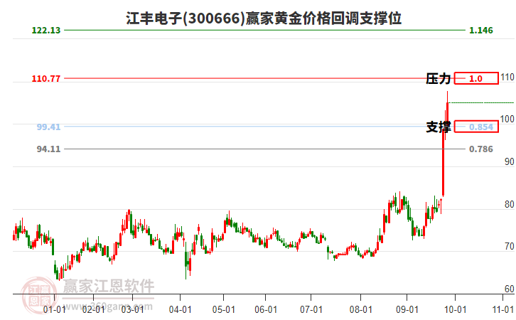 300666江豐電子黃金價(jià)格回調(diào)支撐位工具