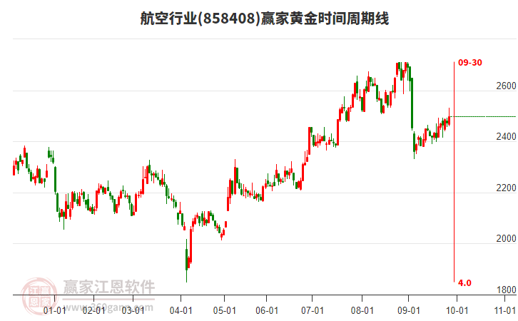 航空行業(yè)黃金時間周期線工具 航空行業(yè)黃金時間周期線工具