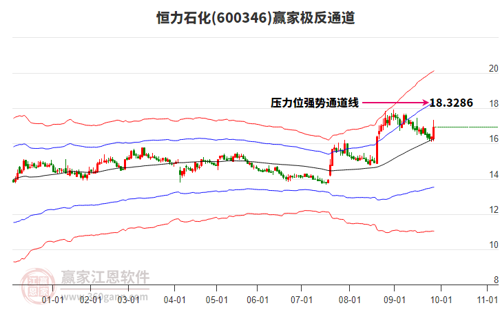 600346恒力石化贏家極反通道工具