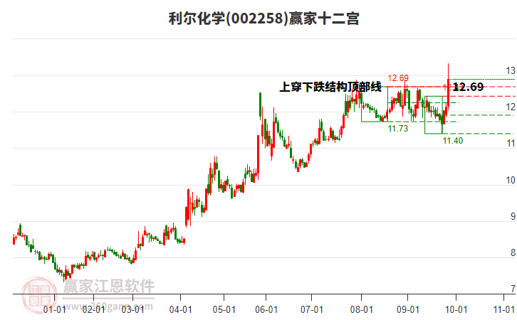 002258利爾化學(xué)贏家十二宮工具