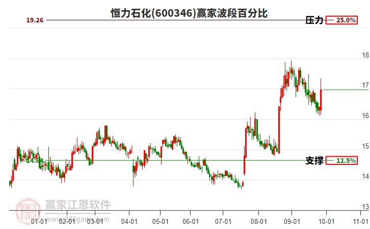 600346恒力石化波段百分比工具