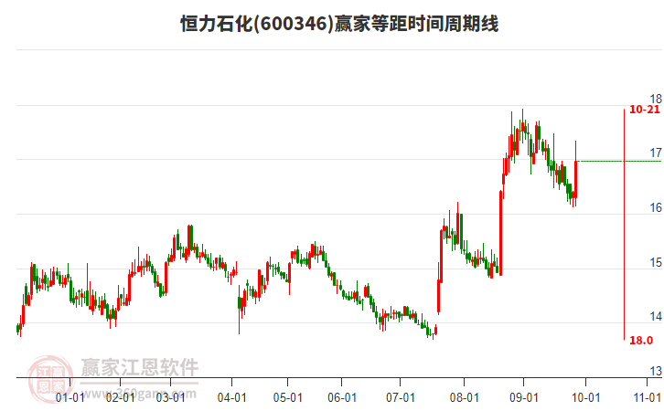 600346恒力石化等距時(shí)間周期線工具