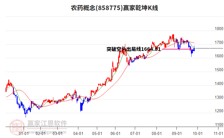 858775農(nóng)藥贏家乾坤K線工具