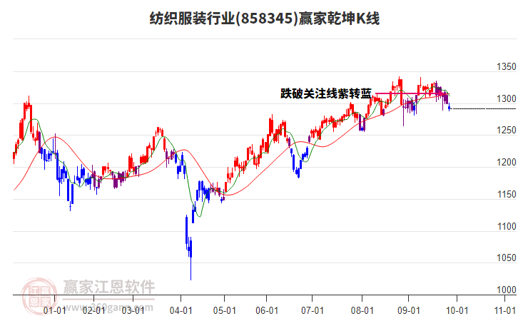 858345紡織服裝贏家乾坤K線工具