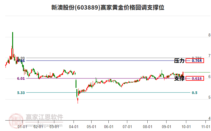 603889新澳股份黃金價(jià)格回調(diào)支撐位工具