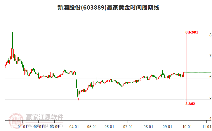 603889新澳股份黃金時(shí)間周期線工具