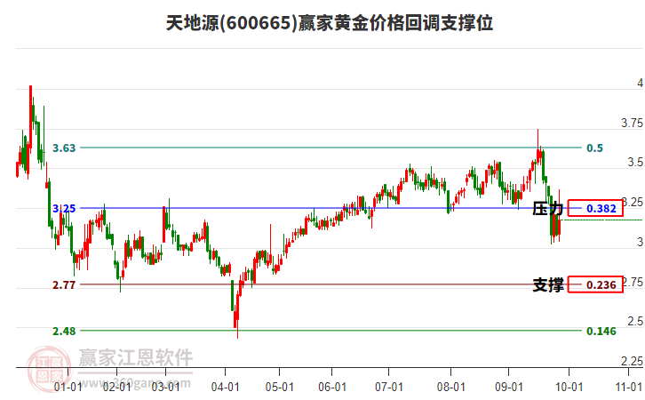 600665天地源黃金價(jià)格回調(diào)支撐位工具