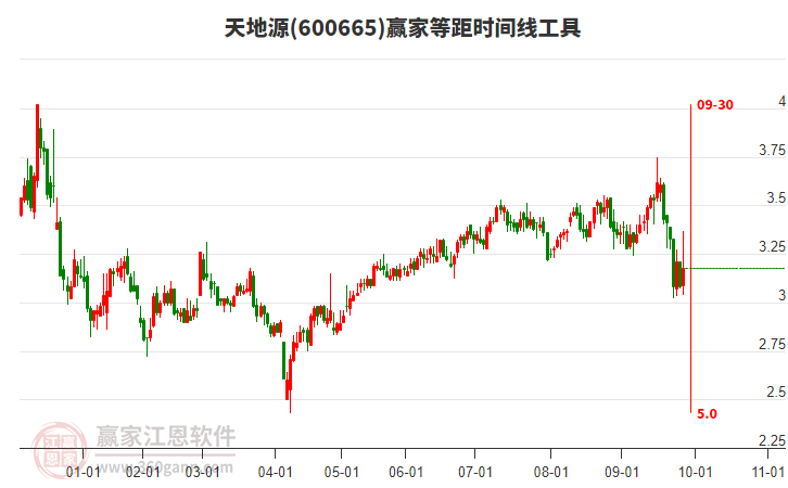 600665天地源等距時(shí)間周期線工具