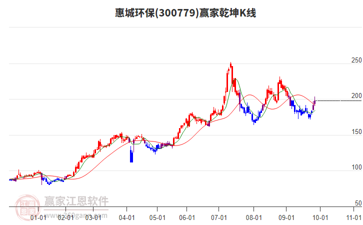 300779惠城環(huán)保贏家乾坤K線工具 300779惠城環(huán)保贏家乾坤K線工具