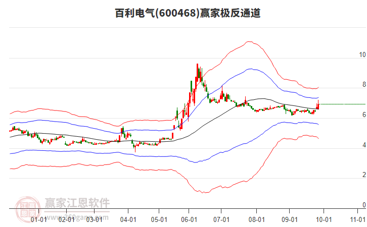 600468百利電氣贏家極反通道工具 600468百利電氣贏家極反通道工具
