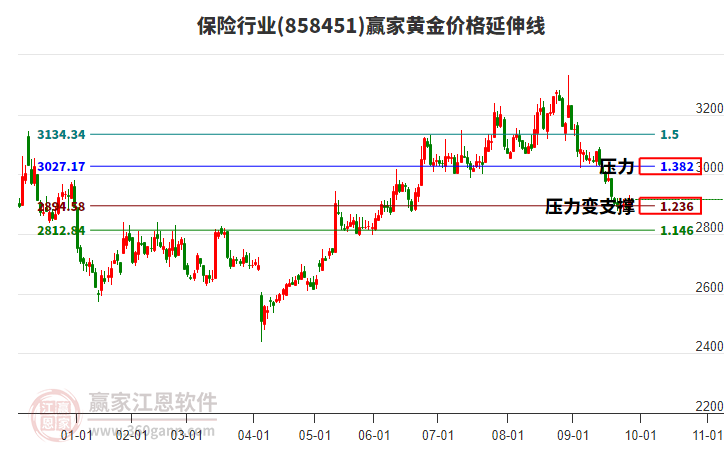 保險行業(yè)黃金價格延伸線工具 保險行業(yè)黃金價格延伸線工具