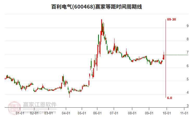 600468百利電氣等距時(shí)間周期線工具 600468百利電氣等距時(shí)間周期線工具
