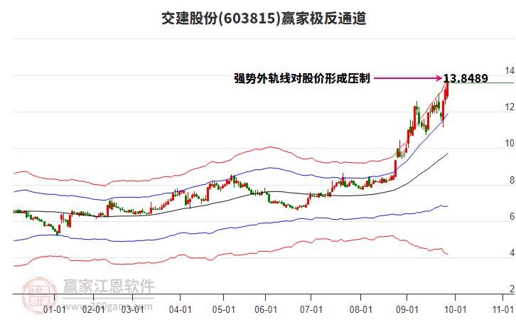 603815交建股份贏家極反通道工具 603815交建股份贏家極反通道工具