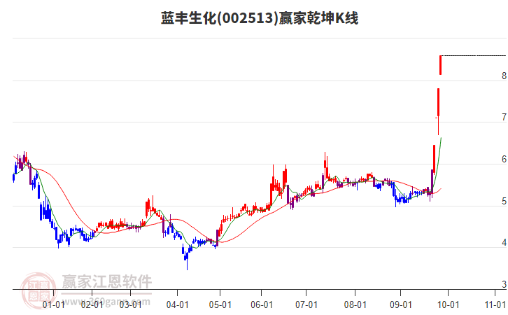 002513藍豐生化贏家乾坤K線工具 002513藍豐生化贏家乾坤K線工具