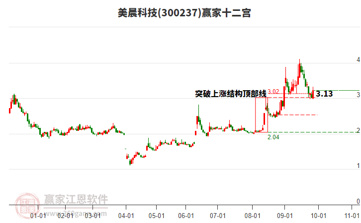 300237美晨科技贏家十二宮工具 300237美晨科技贏家十二宮工具