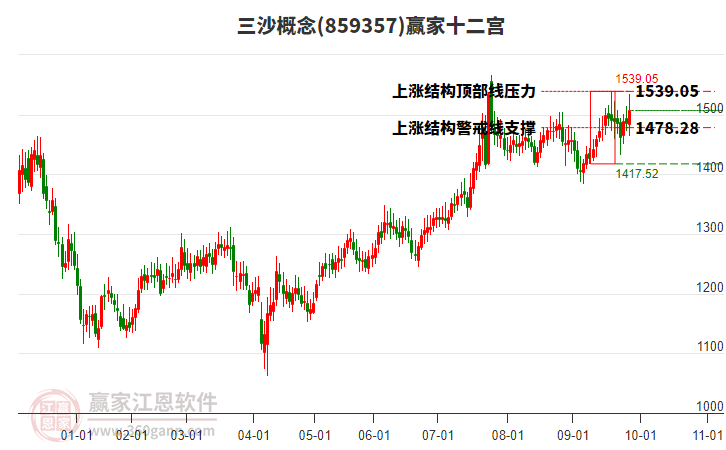 859357三沙贏家十二宮工具