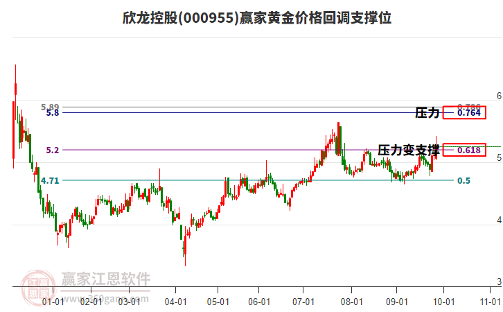 000955欣龍控股黃金價格回調(diào)支撐位工具