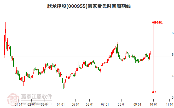 000955欣龍控股費氏時間周期線工具