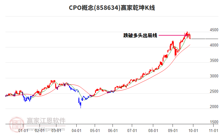 858634CPO贏家乾坤K線工具