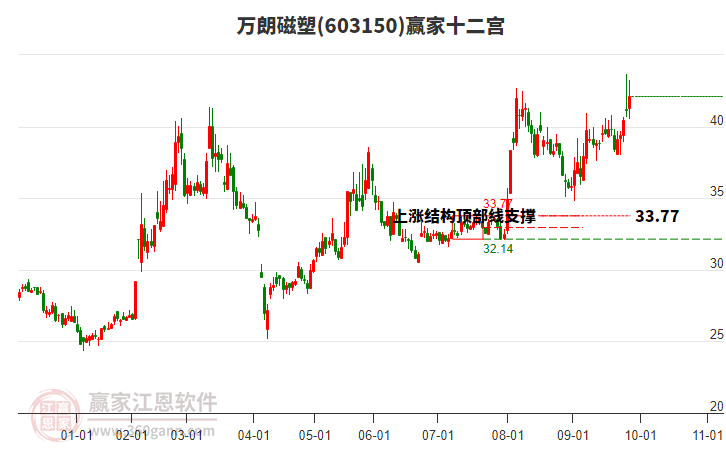 603150萬朗磁塑贏家十二宮工具