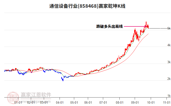 858468通信設(shè)備贏家乾坤K線工具