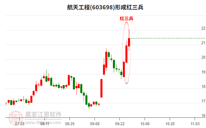 航天工程形成頂部紅三兵形態(tài)