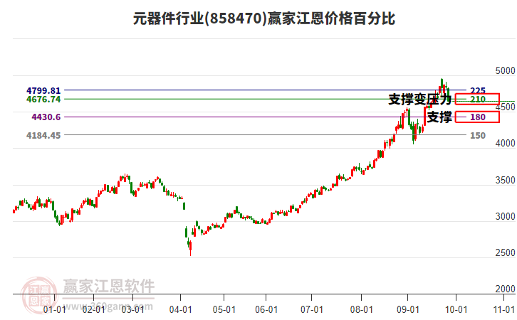 元器件行業(yè)江恩價格百分比工具