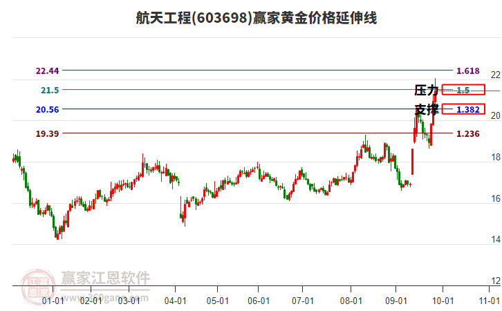 603698航天工程黃金價(jià)格延伸線工具