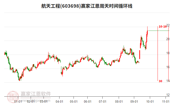 603698航天工程江恩周天時(shí)間循環(huán)線工具