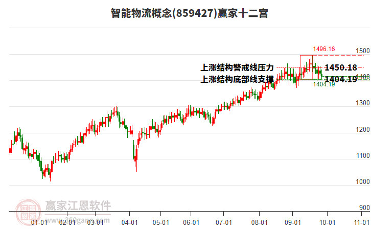 859427智能物流贏家十二宮工具