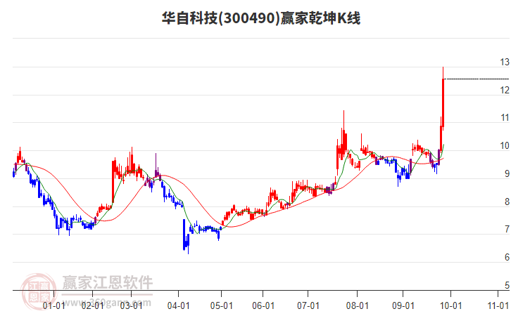300490華自科技贏家乾坤K線工具 300490華自科技贏家乾坤K線工具