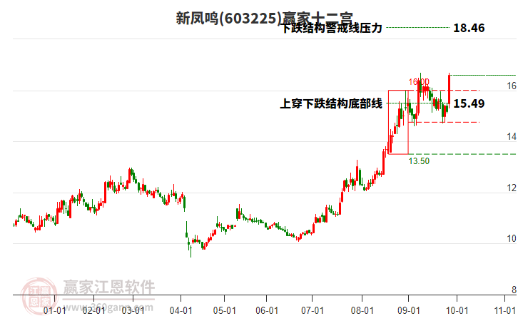 603225新鳳鳴贏家十二宮工具