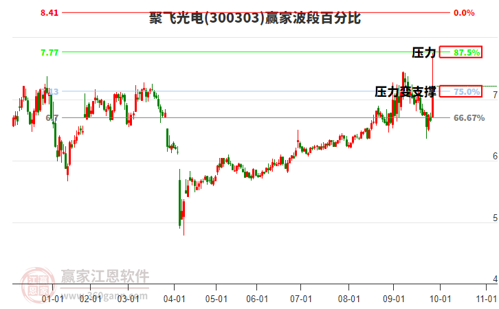 300303聚飛光電波段百分比工具 300303聚飛光電波段百分比工具