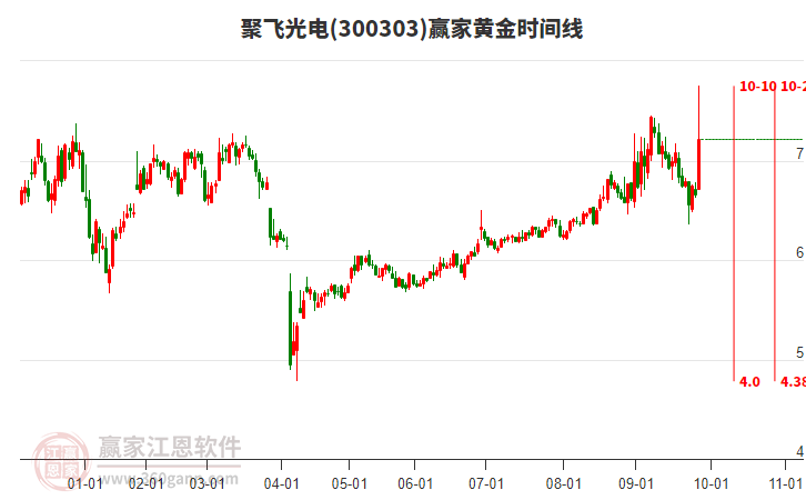 300303聚飛光電黃金時(shí)間周期線工具 300303聚飛光電黃金時(shí)間周期線工具
