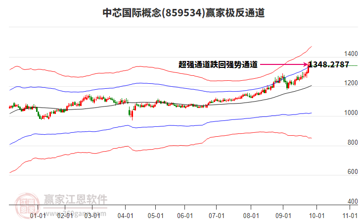 859534中芯國(guó)際贏家極反通道工具 859534中芯國(guó)際贏家極反通道工具