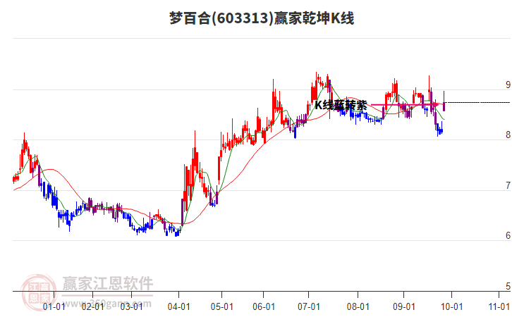 603313夢百合贏家乾坤K線工具 603313夢百合贏家乾坤K線工具