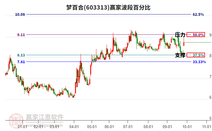 603313夢百合波段百分比工具 603313夢百合波段百分比工具