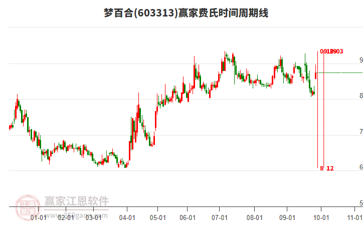 603313夢百合費(fèi)氏時間周期線工具 603313夢百合費(fèi)氏時間周期線工具