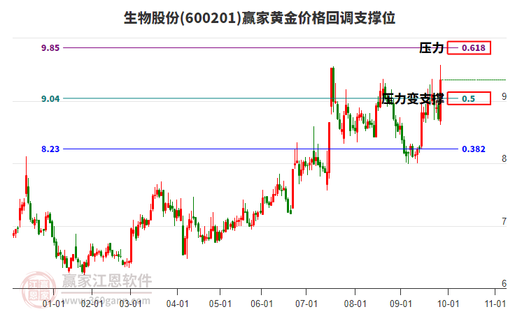 600201生物股份黃金價格回調(diào)支撐位工具