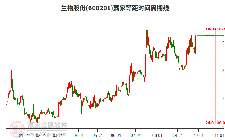 600201生物股份等距時間周期線工具