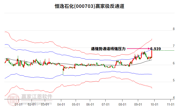 000703恒逸石化贏家極反通道工具 000703恒逸石化贏家極反通道工具
