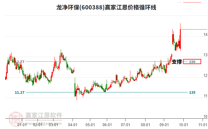 600388龍凈環(huán)保江恩價(jià)格循環(huán)線工具